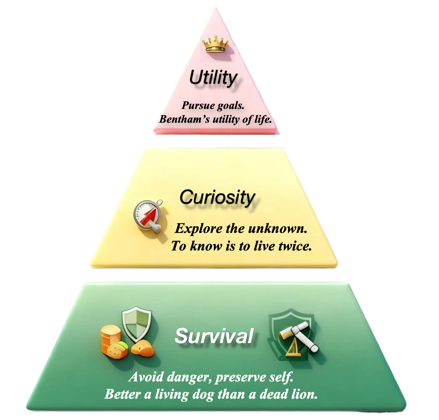 Interactive evaluation pyramid